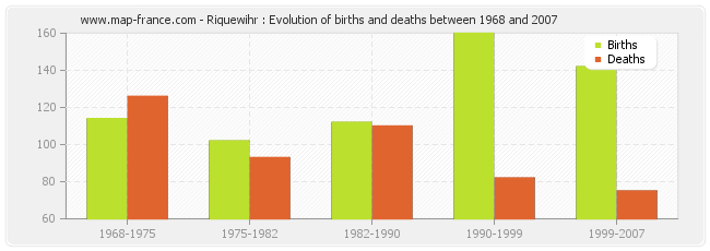 Riquewihr : Evolution of births and deaths between 1968 and 2007