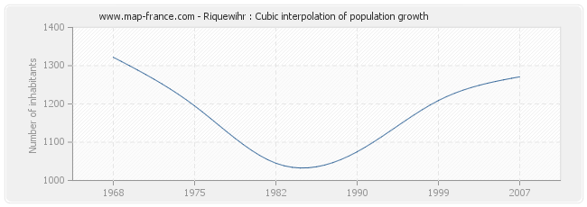 Riquewihr : Cubic interpolation of population growth