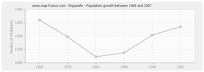 Population Riquewihr