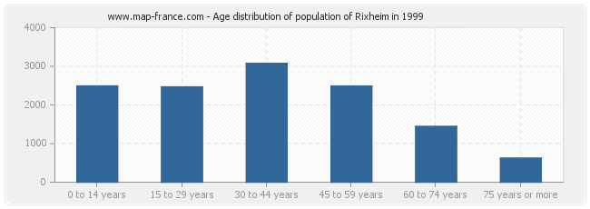 Age distribution of population of Rixheim in 1999