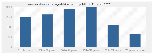 Age distribution of population of Rixheim in 2007