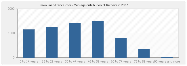 Men age distribution of Rixheim in 2007