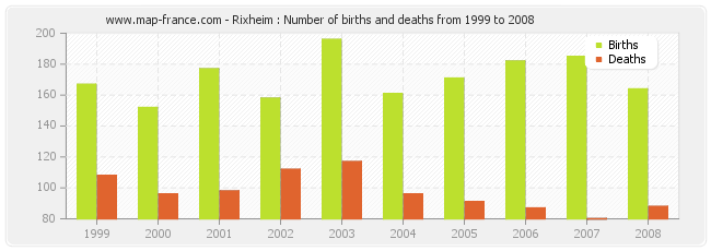 Rixheim : Number of births and deaths from 1999 to 2008