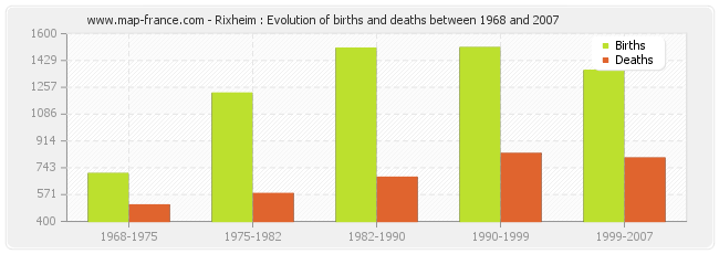 Rixheim : Evolution of births and deaths between 1968 and 2007