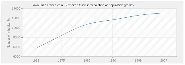 Rixheim : Cubic interpolation of population growth