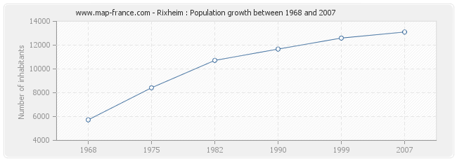 Population Rixheim