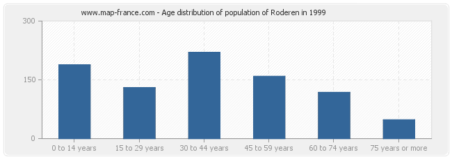 Age distribution of population of Roderen in 1999