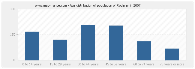 Age distribution of population of Roderen in 2007