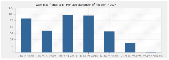 Men age distribution of Roderen in 2007