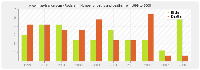 Roderen : Number of births and deaths from 1999 to 2008