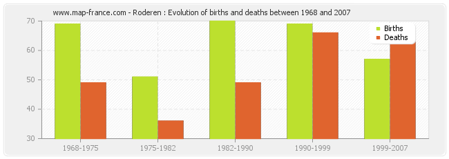 Roderen : Evolution of births and deaths between 1968 and 2007