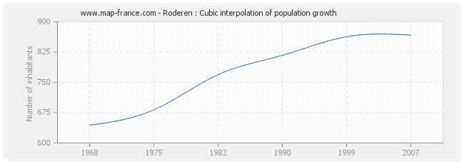 Roderen : Cubic interpolation of population growth