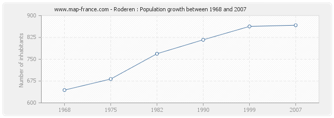Population Roderen