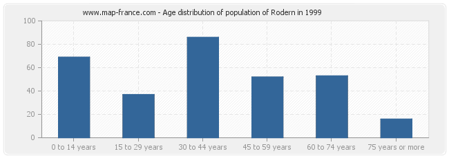 Age distribution of population of Rodern in 1999