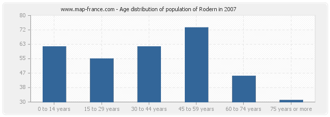 Age distribution of population of Rodern in 2007