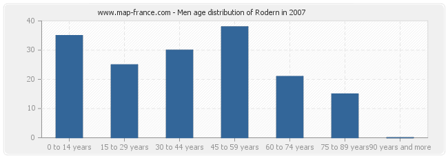 Men age distribution of Rodern in 2007