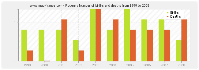 Rodern : Number of births and deaths from 1999 to 2008