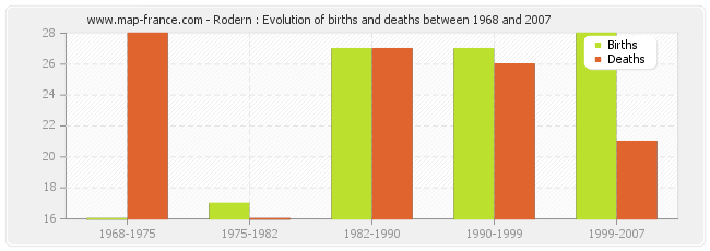 Rodern : Evolution of births and deaths between 1968 and 2007
