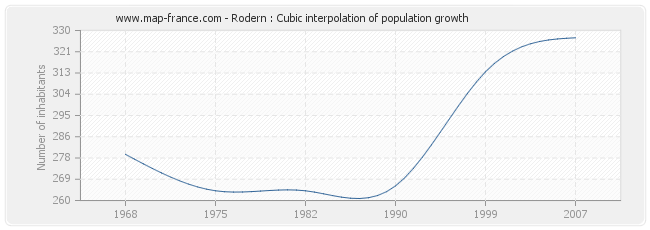 Rodern : Cubic interpolation of population growth