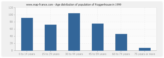 Age distribution of population of Roggenhouse in 1999