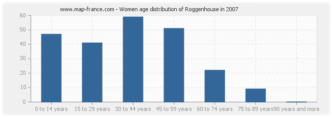 Women age distribution of Roggenhouse in 2007