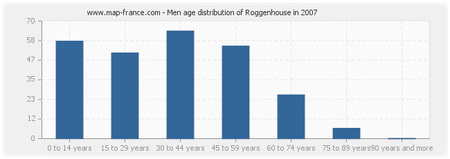 Men age distribution of Roggenhouse in 2007