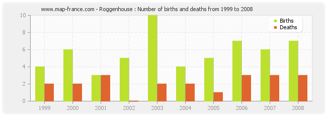 Roggenhouse : Number of births and deaths from 1999 to 2008