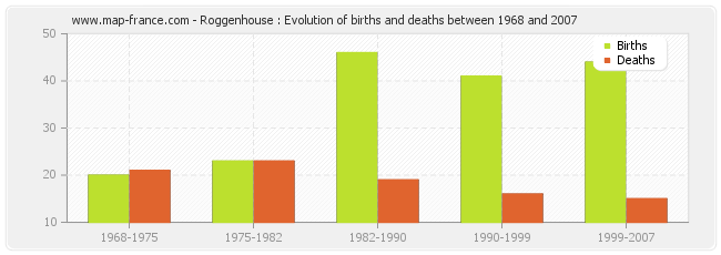 Roggenhouse : Evolution of births and deaths between 1968 and 2007
