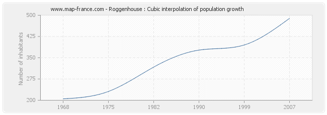 Roggenhouse : Cubic interpolation of population growth