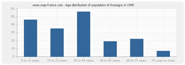 Age distribution of population of Romagny in 1999