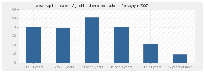 Age distribution of population of Romagny in 2007