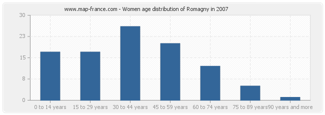 Women age distribution of Romagny in 2007