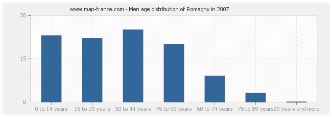 Men age distribution of Romagny in 2007