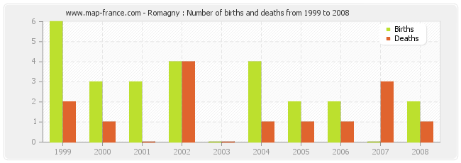 Romagny : Number of births and deaths from 1999 to 2008