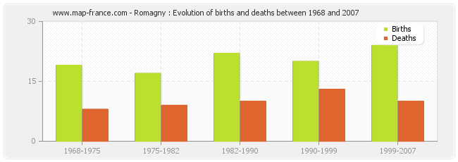 Romagny : Evolution of births and deaths between 1968 and 2007