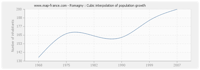 Romagny : Cubic interpolation of population growth