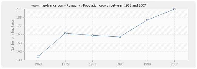 Population Romagny