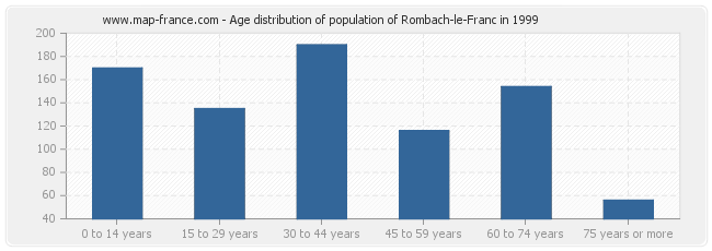 Age distribution of population of Rombach-le-Franc in 1999