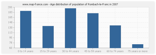 Age distribution of population of Rombach-le-Franc in 2007