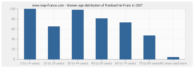 Women age distribution of Rombach-le-Franc in 2007