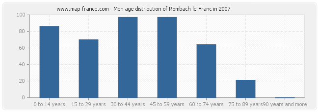 Men age distribution of Rombach-le-Franc in 2007