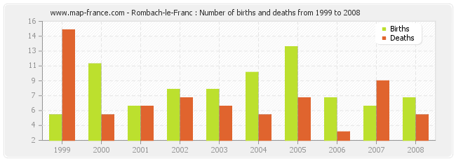 Rombach-le-Franc : Number of births and deaths from 1999 to 2008