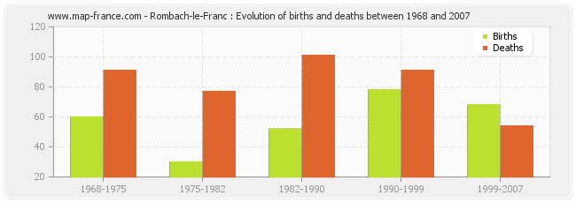 Rombach-le-Franc : Evolution of births and deaths between 1968 and 2007