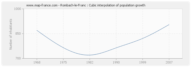 Rombach-le-Franc : Cubic interpolation of population growth
