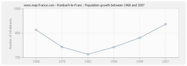 Population Rombach-le-Franc