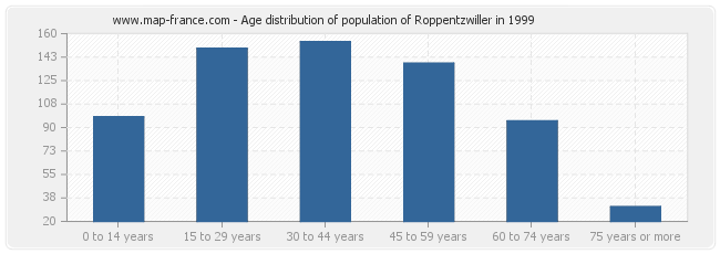 Age distribution of population of Roppentzwiller in 1999