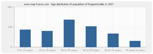 Age distribution of population of Roppentzwiller in 2007