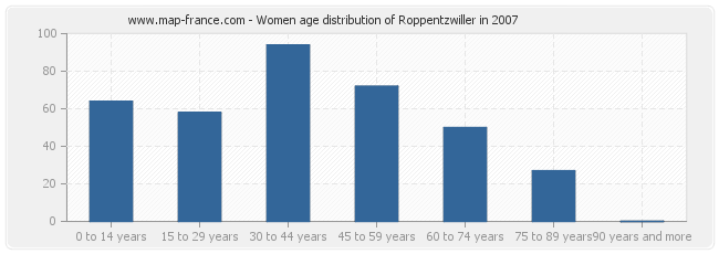 Women age distribution of Roppentzwiller in 2007