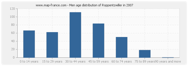 Men age distribution of Roppentzwiller in 2007