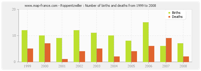 Roppentzwiller : Number of births and deaths from 1999 to 2008